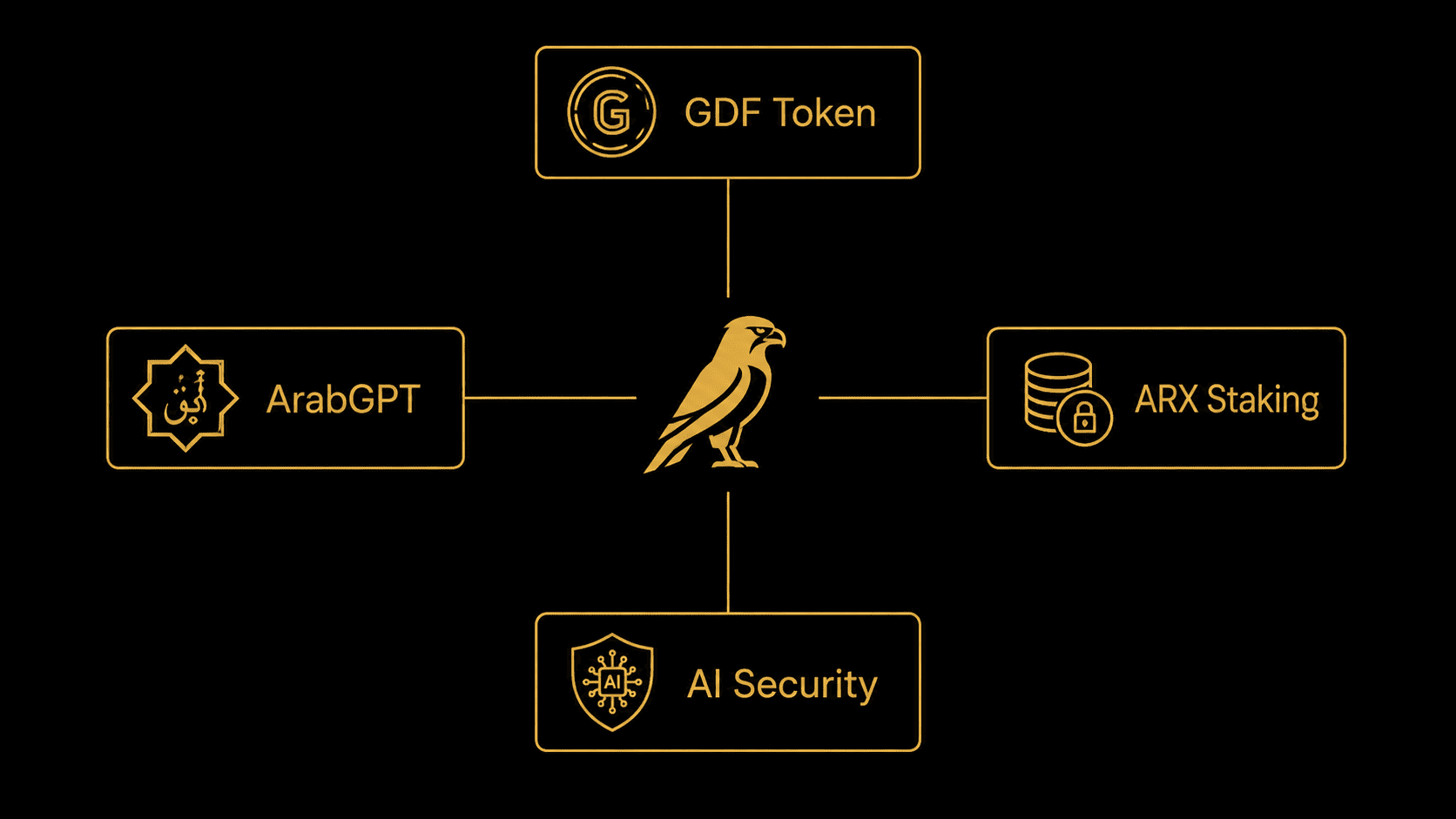 مخطط منتجات Golden Falcon — GDF وArabGPT وARX