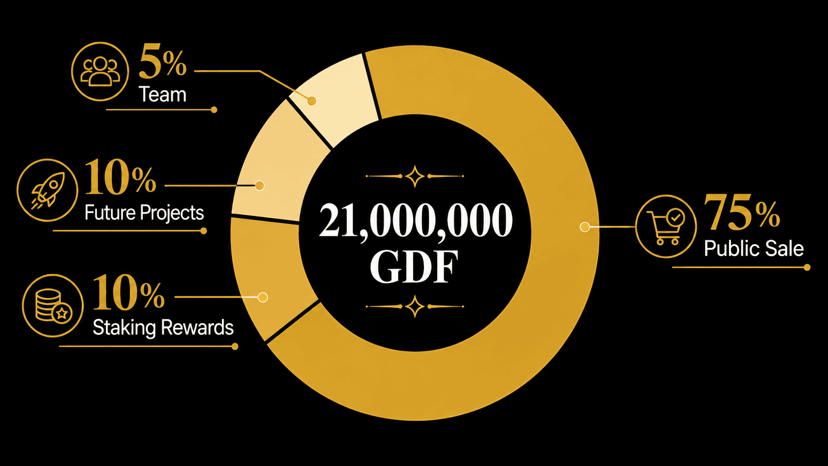 توزيع tokenomics توكن GDF